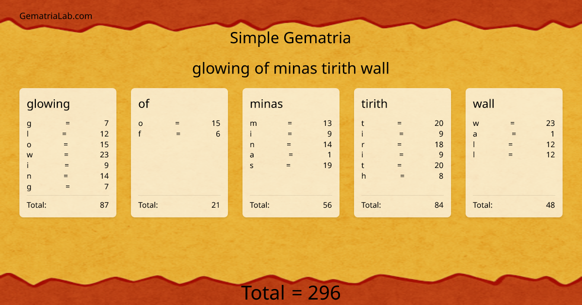 glowing of minas tirith wall in simple Gematria